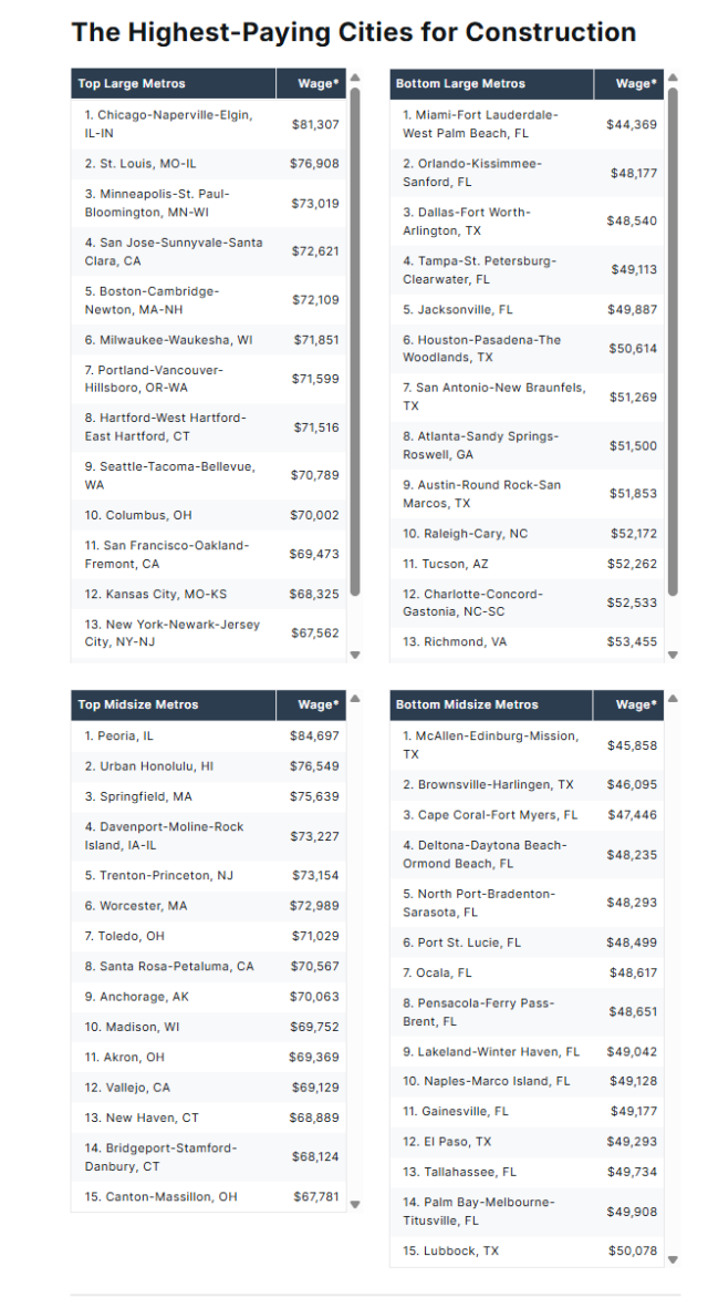 Analysis: Miami area construction pay ranks last among big metros once living costs are factored in — Florida Politics