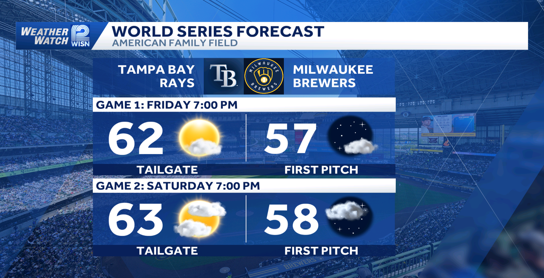 World Series forecast: A look ahead to Games 1 and 2 in SE Wisconsin — WISN 12 Milwaukee, Nocatee Schools news