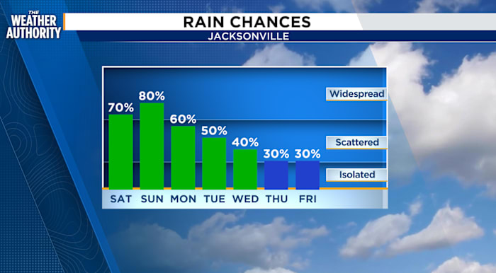 Scattered showers and thunderstorms bring rain to the area this weekend — News4JAX Local, Nocatee Sports news